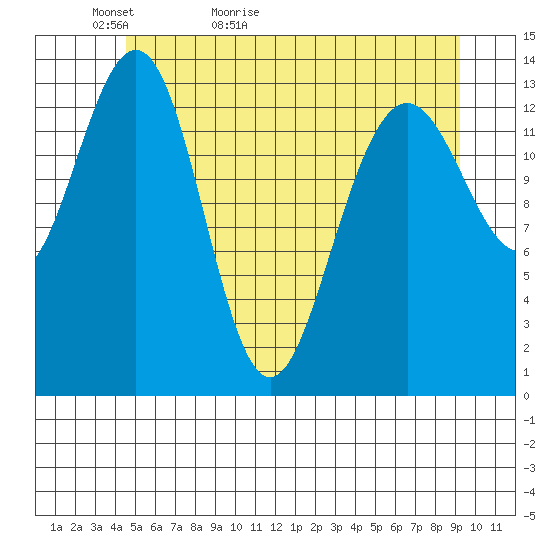 Tiger Olsen Cabin tide chart for Monday, May 13, 2024