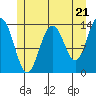 Tiger Olsen Cabin tide chart for Tuesday, May 21, 2024