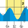 Tiger Olsen Cabin tide chart for Thursday, May 2, 2024