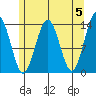 Tiger Olsen Cabin tide chart for Sunday, May 5, 2024
