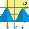 Tiger Olsen Cabin tide chart for Wednesday, June 12, 2024