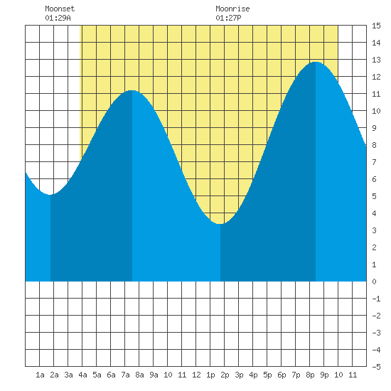 Tiger Olsen Cabin tide chart for Friday, June 14, 2024