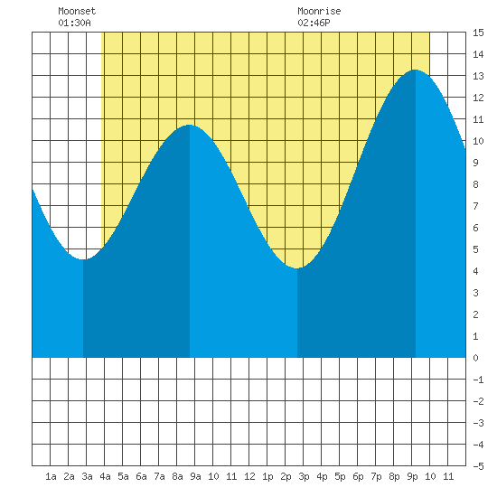 Tiger Olsen Cabin tide chart for Saturday, June 15, 2024