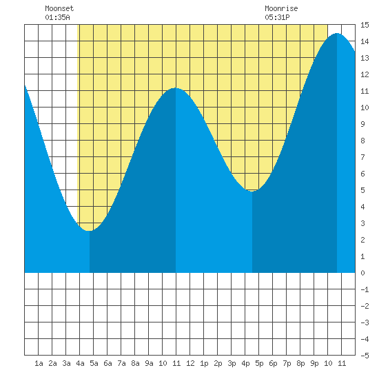 Tiger Olsen Cabin tide chart for Monday, June 17, 2024