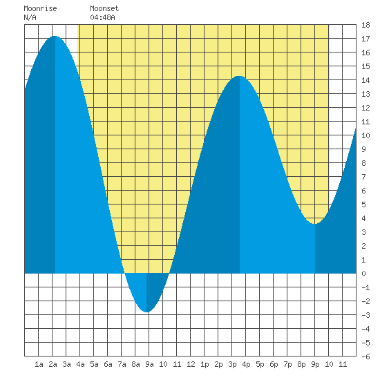 Tiger Olsen Cabin tide chart for Sunday, June 23, 2024