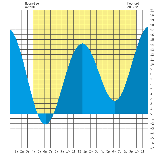 Tiger Olsen Cabin tide chart for Tuesday, June 4, 2024