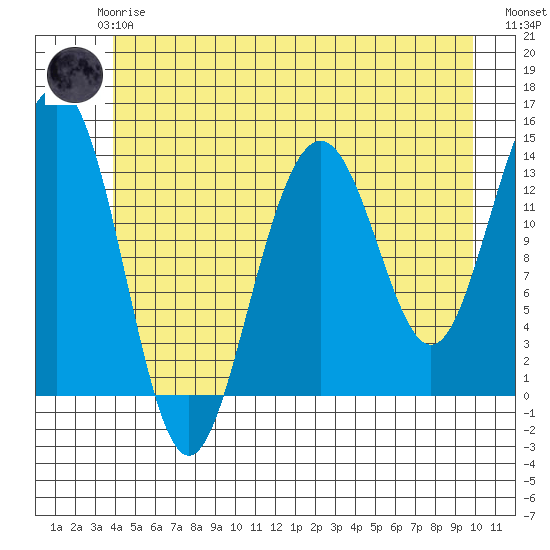 Tiger Olsen Cabin tide chart for Thursday, June 6, 2024