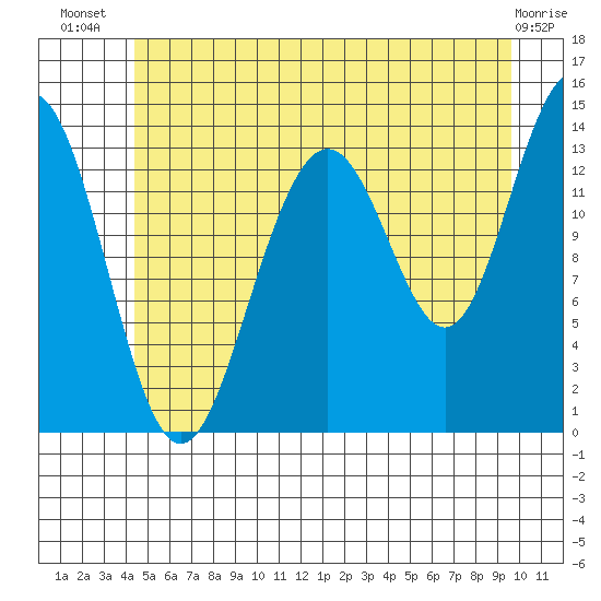 Tiger Olsen Cabin tide chart for Friday, July 19, 2024