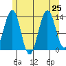 Tiger Olsen Cabin tide chart for Thursday, July 25, 2024