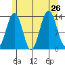 Tiger Olsen Cabin tide chart for Friday, July 26, 2024