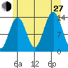 Tiger Olsen Cabin tide chart for Saturday, July 27, 2024