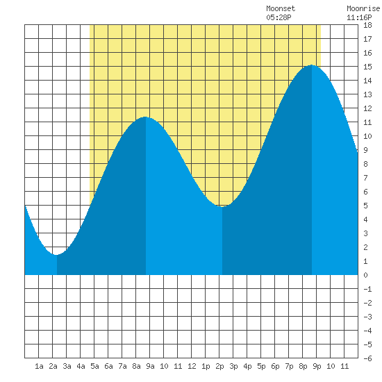 Tiger Olsen Cabin tide chart for Monday, July 29, 2024