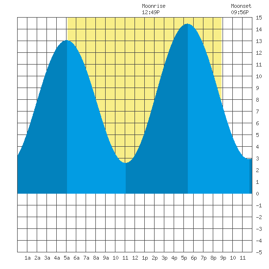 Tiger Olsen Cabin tide chart for Saturday, August 10, 2024
