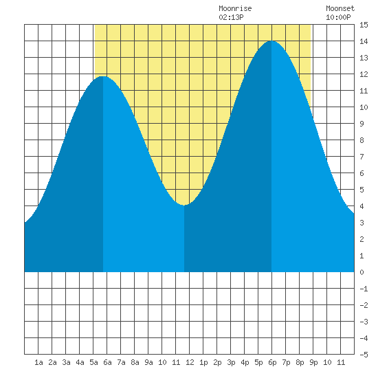 Tiger Olsen Cabin tide chart for Sunday, August 11, 2024