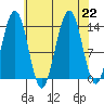 Tiger Olsen Cabin tide chart for Thursday, August 22, 2024