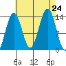 Tiger Olsen Cabin tide chart for Saturday, August 24, 2024
