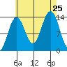 Tiger Olsen Cabin tide chart for Sunday, August 25, 2024