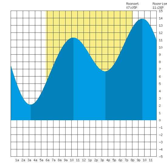 Tiger Olsen Cabin tide chart for Wednesday, August 28, 2024