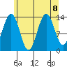Tiger Olsen Cabin tide chart for Thursday, August 8, 2024