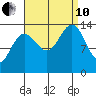 Tiger Olsen Cabin tide chart for Tuesday, September 10, 2024