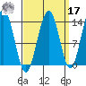 Tiger Olsen Cabin tide chart for Tuesday, September 17, 2024