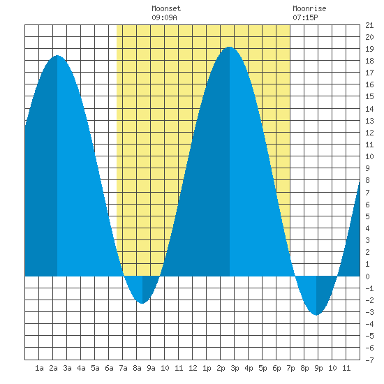 Tiger Olsen Cabin tide chart for Thursday, September 19, 2024