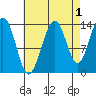 Tiger Olsen Cabin tide chart for Sunday, September 1, 2024