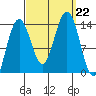 Tiger Olsen Cabin tide chart for Sunday, September 22, 2024