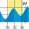 Tiger Olsen Cabin tide chart for Friday, September 27, 2024