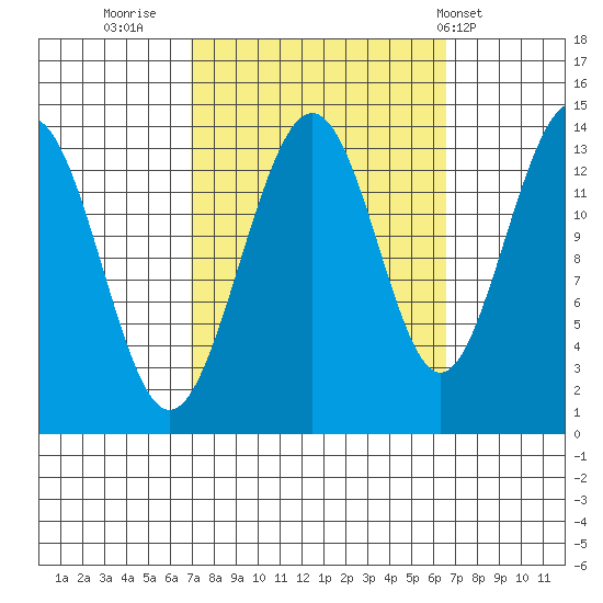 Tiger Olsen Cabin tide chart for Sunday, September 29, 2024