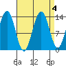 Tiger Olsen Cabin tide chart for Wednesday, September 4, 2024