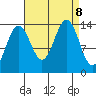 Tiger Olsen Cabin tide chart for Sunday, September 8, 2024