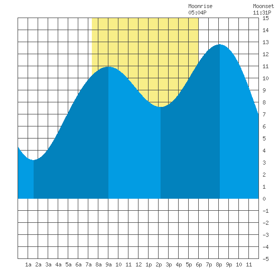 Tiger Olsen Cabin tide chart for Friday, October 11, 2024