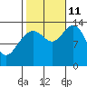 Tiger Olsen Cabin tide chart for Friday, October 11, 2024