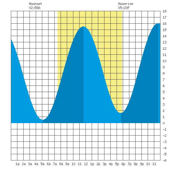 Tiger Olsen Cabin tide chart for Monday, October 14, 2024