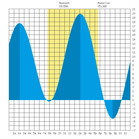 Tiger Olsen Cabin tide chart for Friday, October 18, 2024