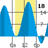 Tiger Olsen Cabin tide chart for Friday, October 18, 2024
