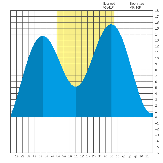 Tiger Olsen Cabin tide chart for Tuesday, October 22, 2024