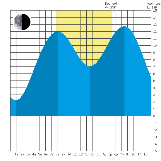 Tiger Olsen Cabin tide chart for Thursday, October 24, 2024