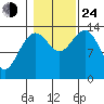 Tiger Olsen Cabin tide chart for Thursday, October 24, 2024