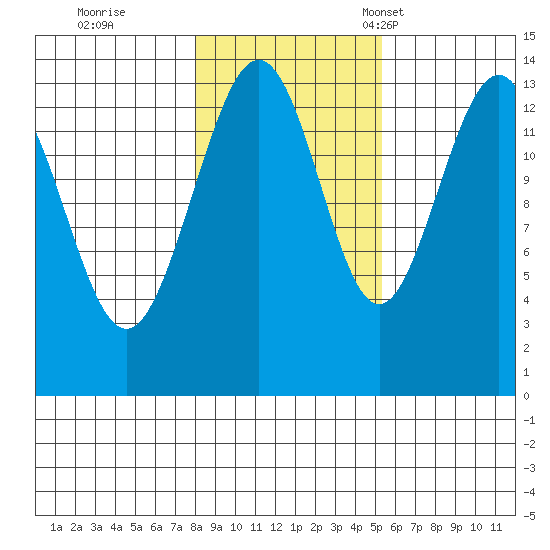 Tiger Olsen Cabin tide chart for Sunday, October 27, 2024