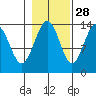 Tiger Olsen Cabin tide chart for Monday, October 28, 2024