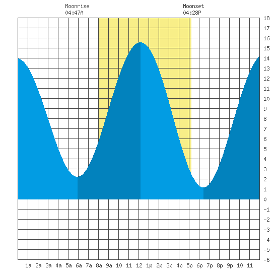 Tiger Olsen Cabin tide chart for Tuesday, October 29, 2024