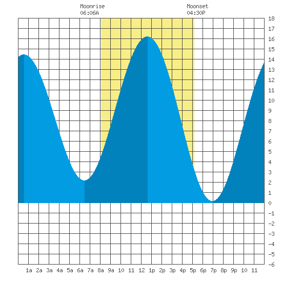 Tiger Olsen Cabin tide chart for Wednesday, October 30, 2024