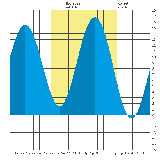 Tiger Olsen Cabin tide chart for Friday, October 4, 2024