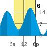 Tiger Olsen Cabin tide chart for Sunday, October 6, 2024