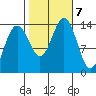 Tiger Olsen Cabin tide chart for Monday, October 7, 2024