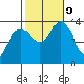 Tiger Olsen Cabin tide chart for Wednesday, October 9, 2024