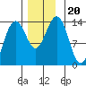 Tiger Olsen Cabin tide chart for Wednesday, November 20, 2024