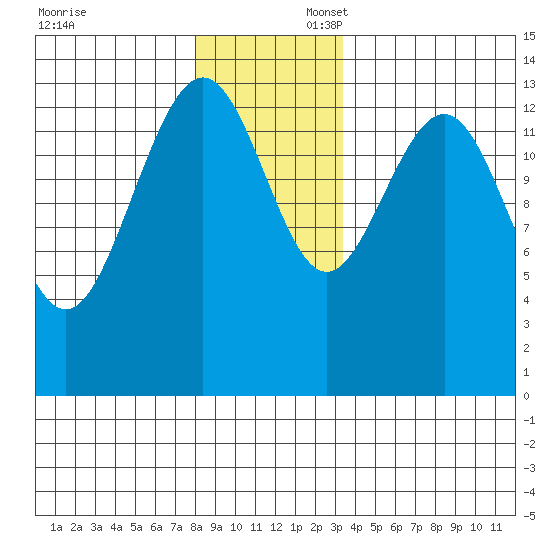 Tiger Olsen Cabin tide chart for Sunday, November 24, 2024